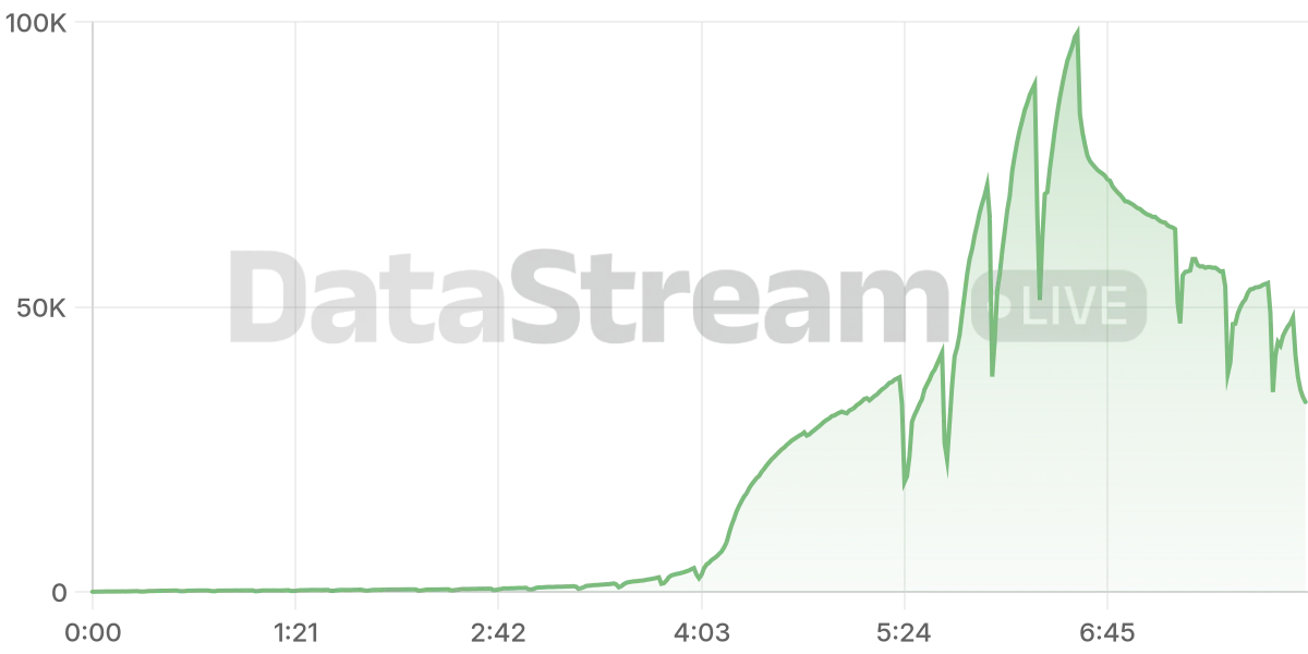 Grafico de conectados del stream