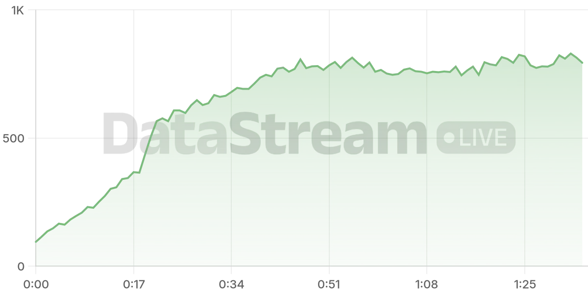 Grafico de conectados del stream