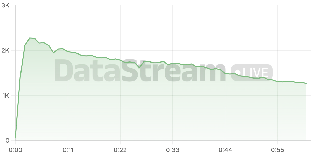 Grafico de conectados del stream