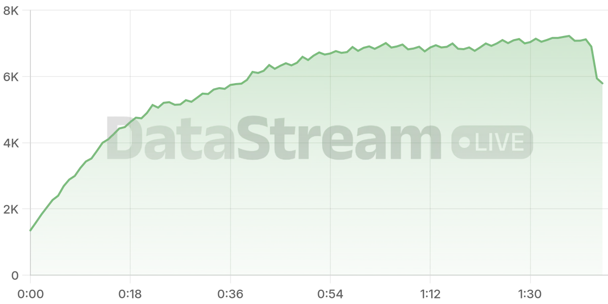 Grafico de conectados del stream