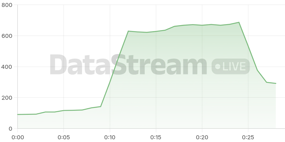 Grafico de conectados del stream