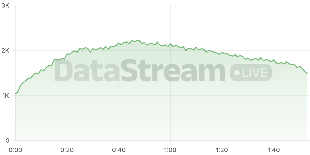 Grafico de conectados del stream