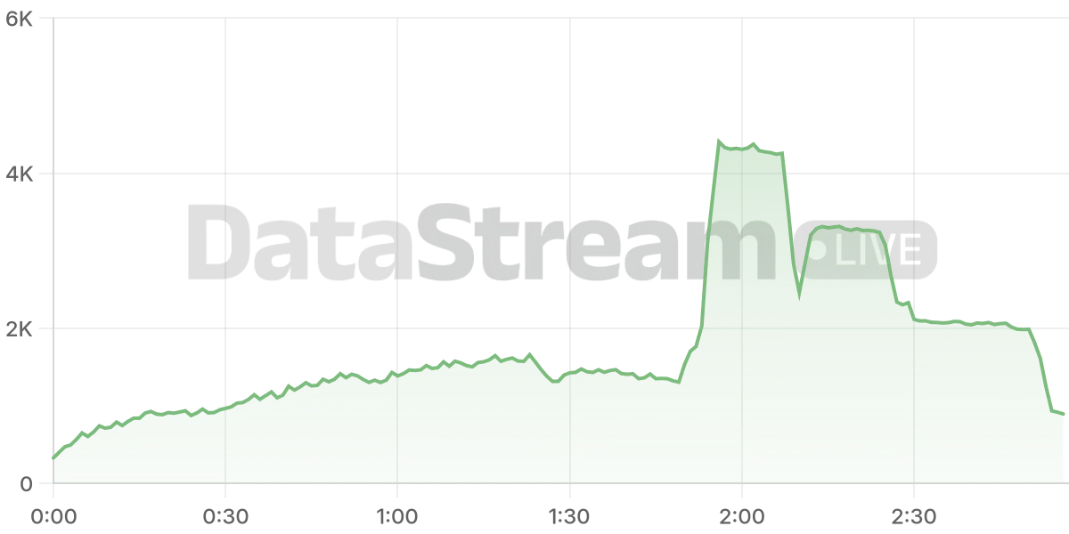 Grafico de conectados del stream