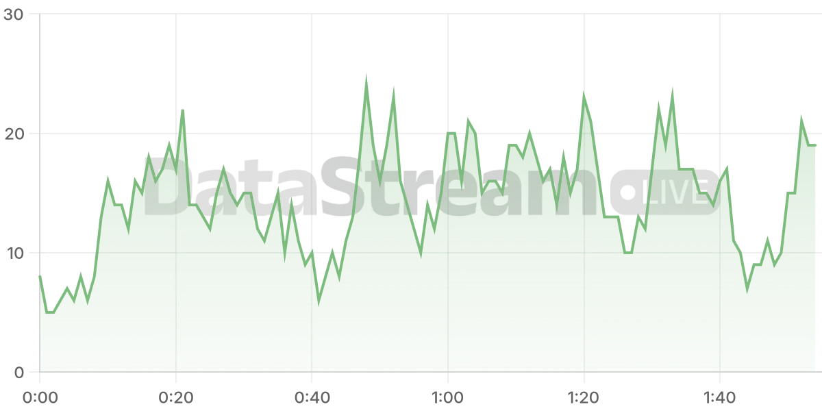 Grafico de conectados del stream