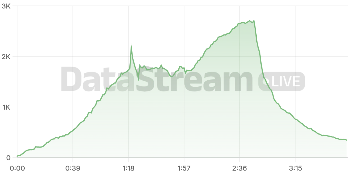 Grafico de conectados del stream