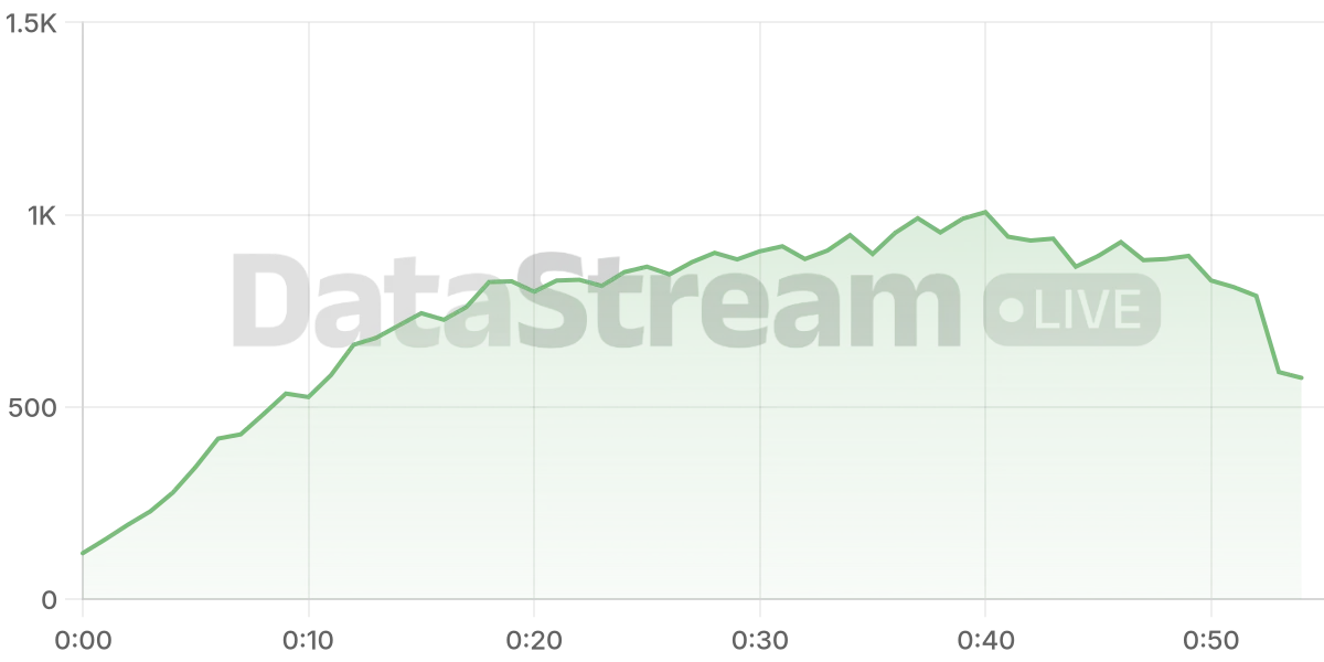 Grafico de conectados del stream