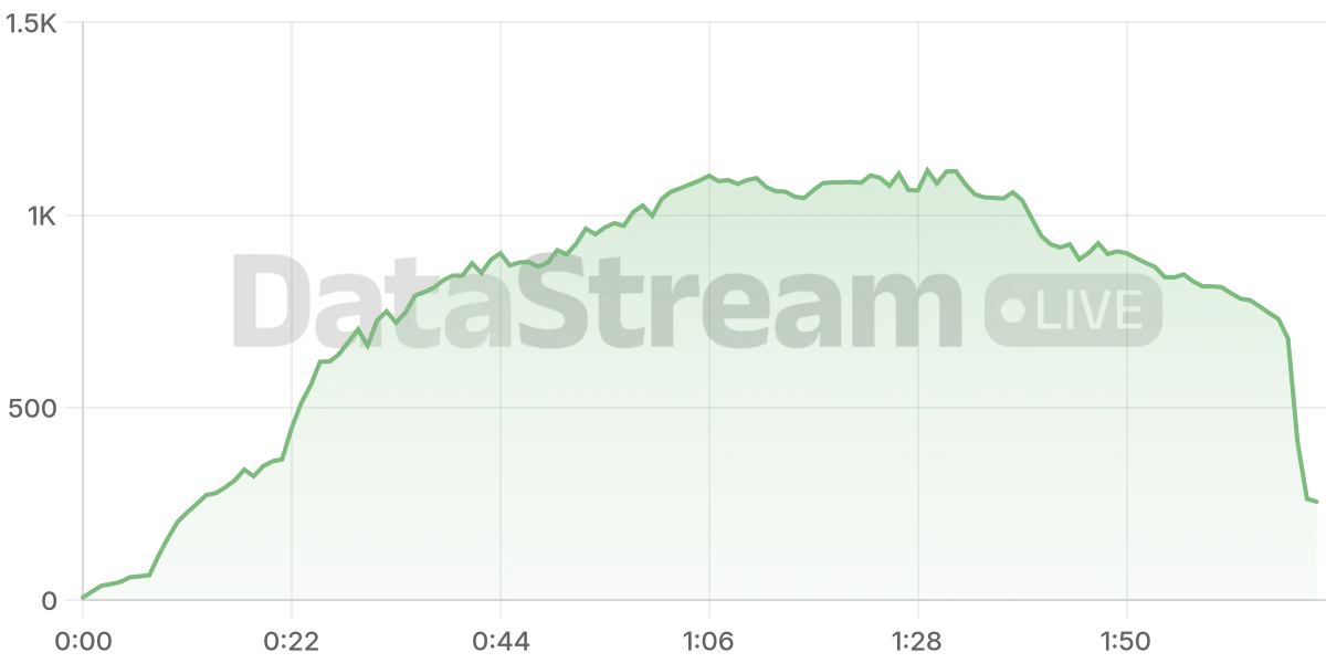 Grafico de conectados del stream