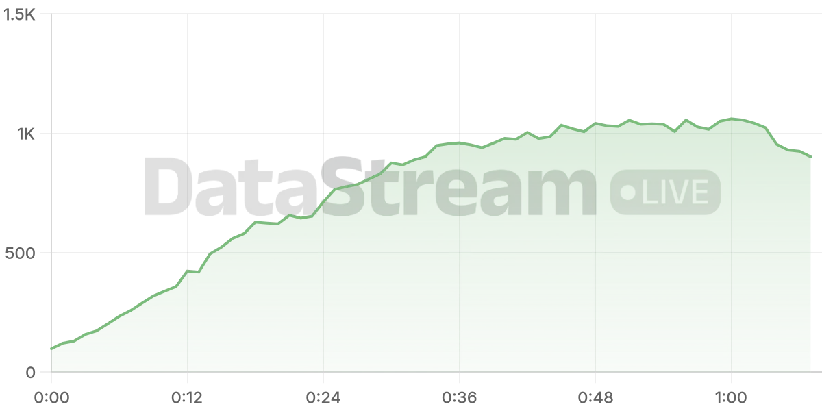 Grafico de conectados del stream