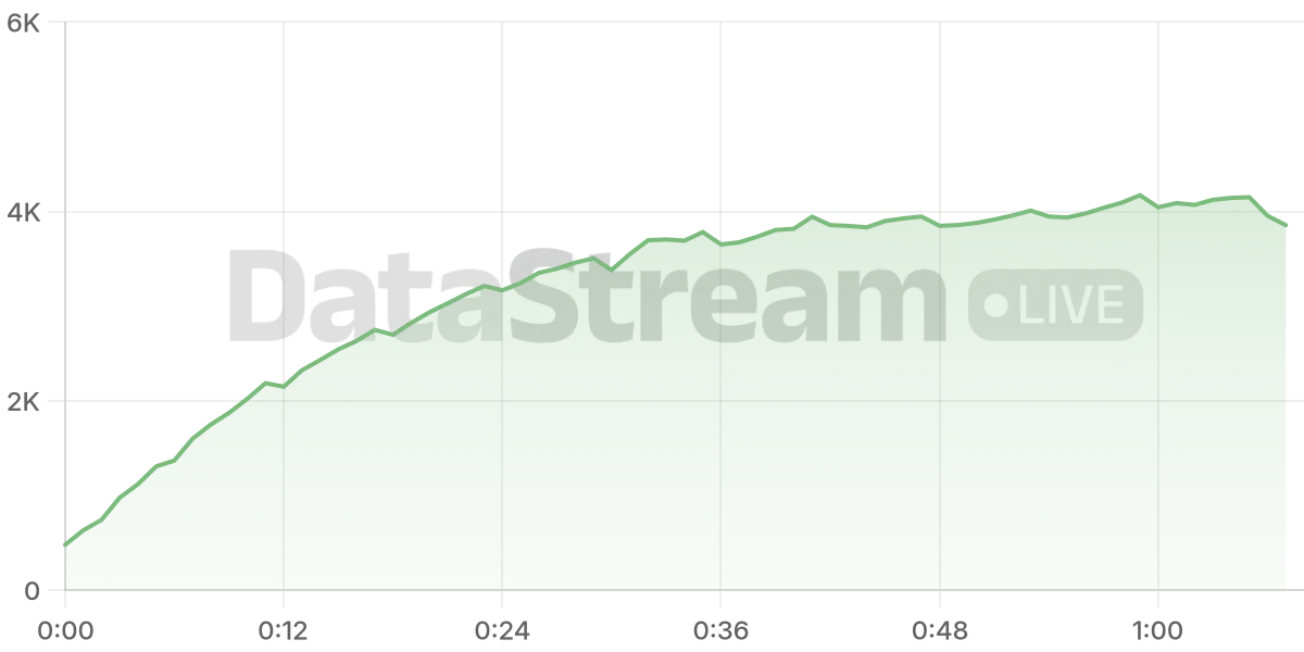 Grafico de conectados del stream
