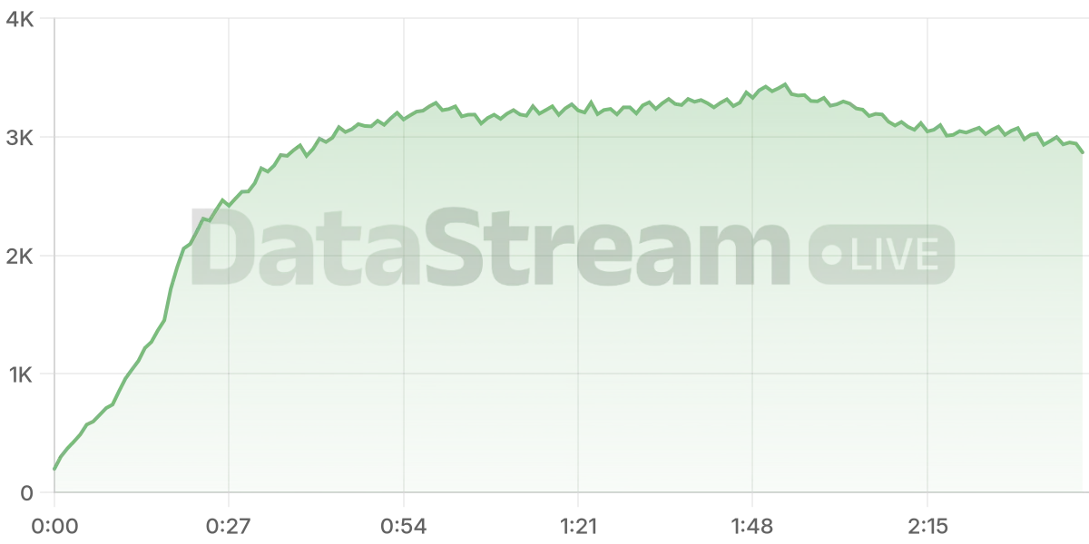 Grafico de conectados del stream