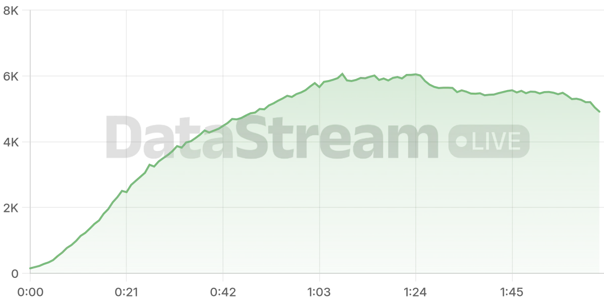 Grafico de conectados del stream