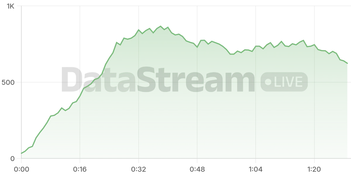 Grafico de conectados del stream