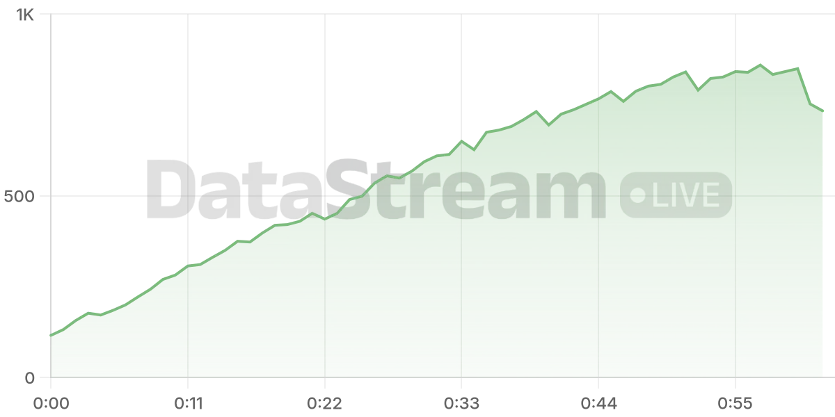 Grafico de conectados del stream