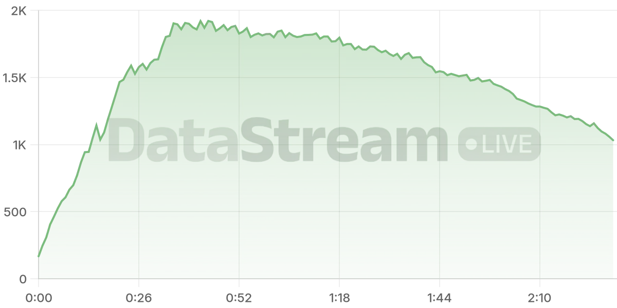 Grafico de conectados del stream
