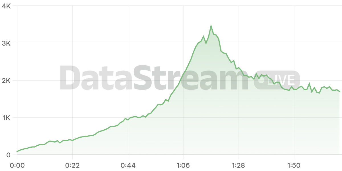 Grafico de conectados del stream