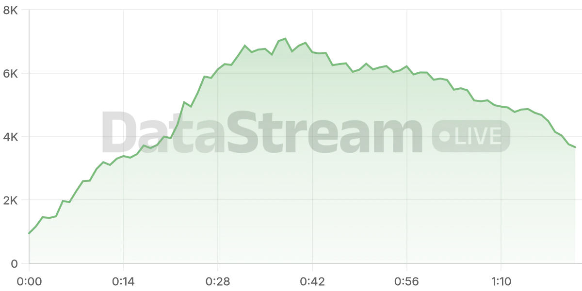 Grafico de conectados del stream
