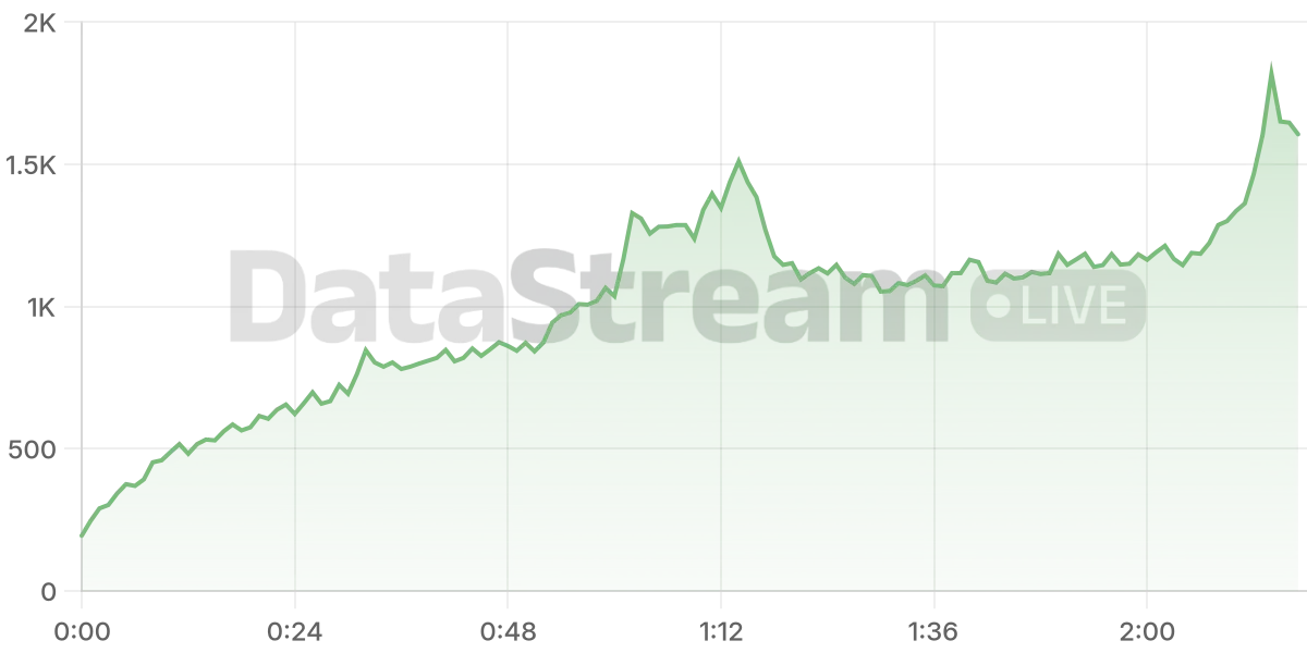 Grafico de conectados del stream