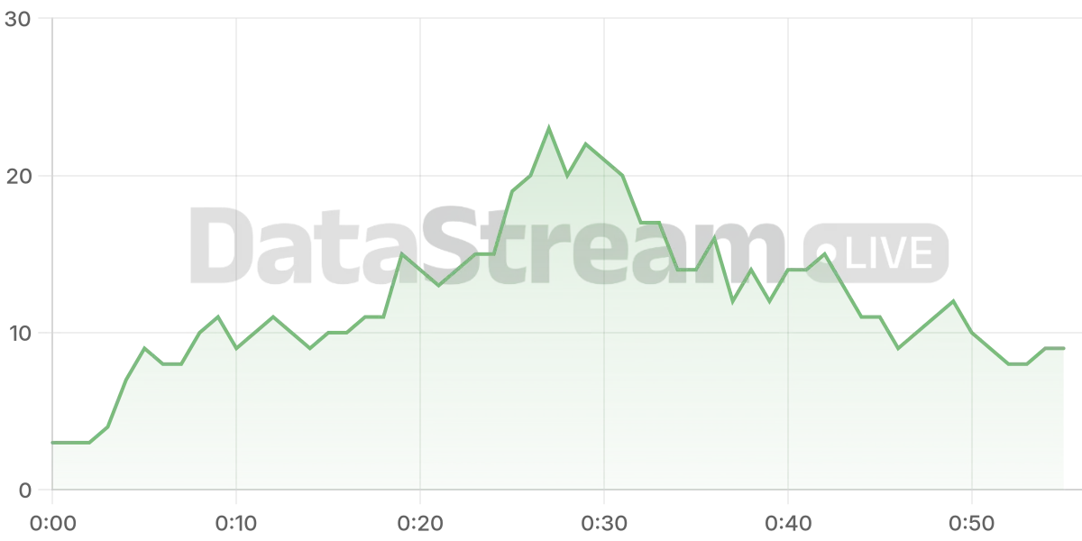 Grafico de conectados del stream