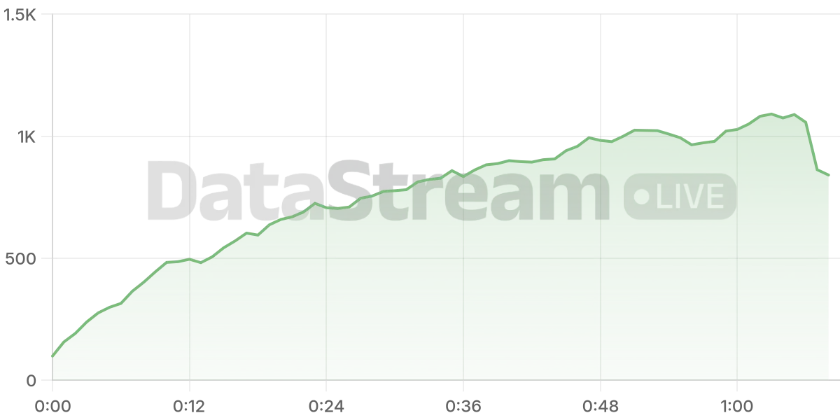 Grafico de conectados del stream