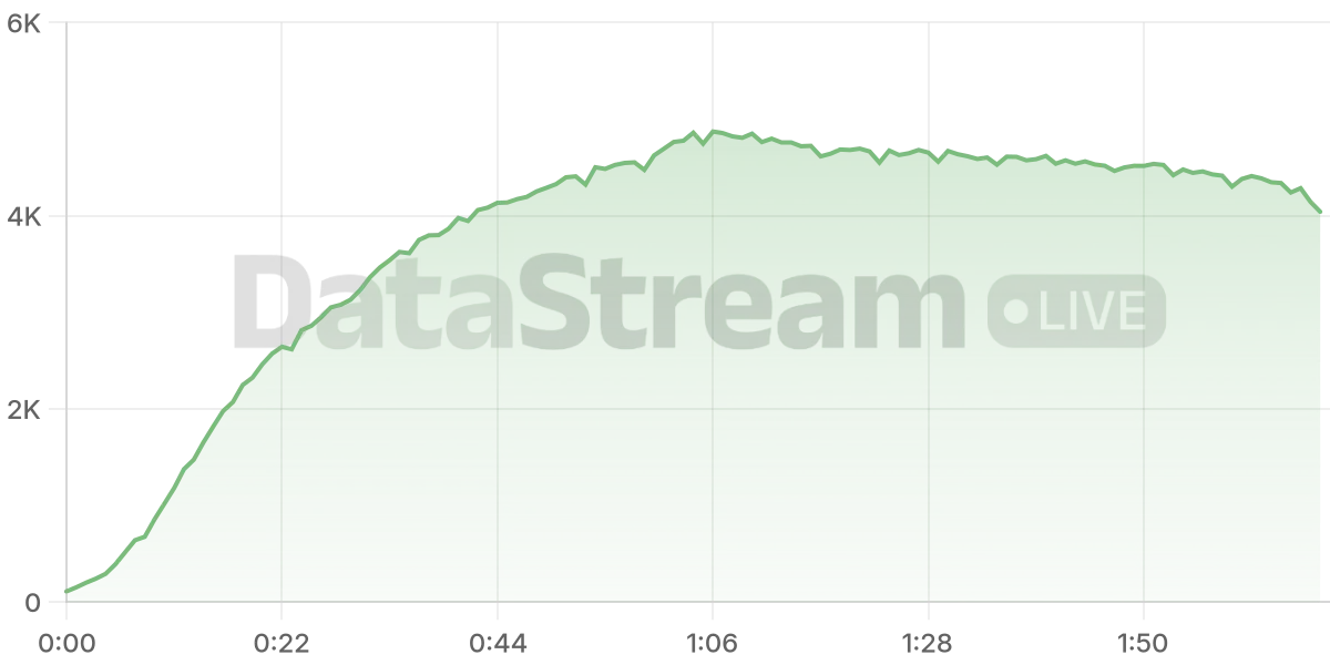 Grafico de conectados del stream