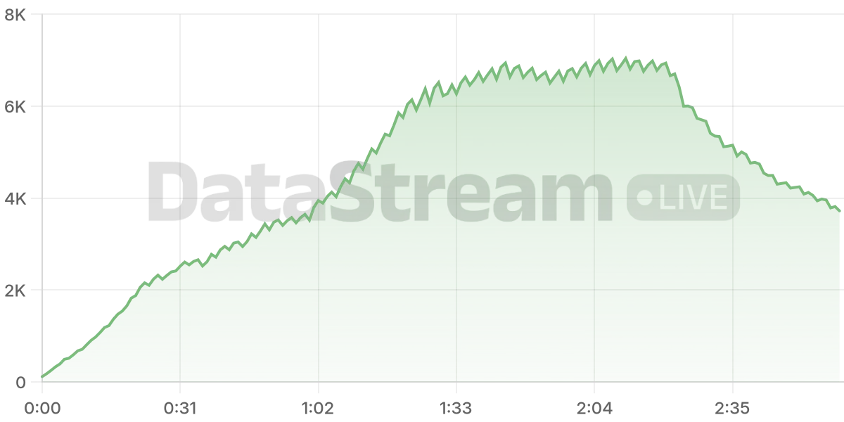 Grafico de conectados del stream