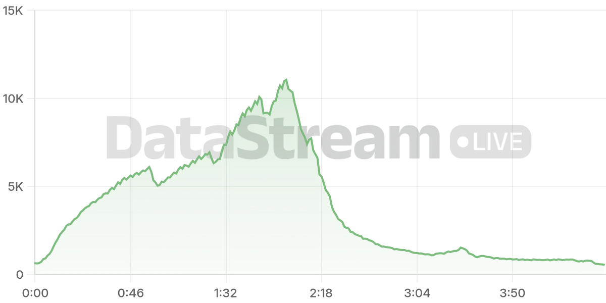 Grafico de conectados del stream