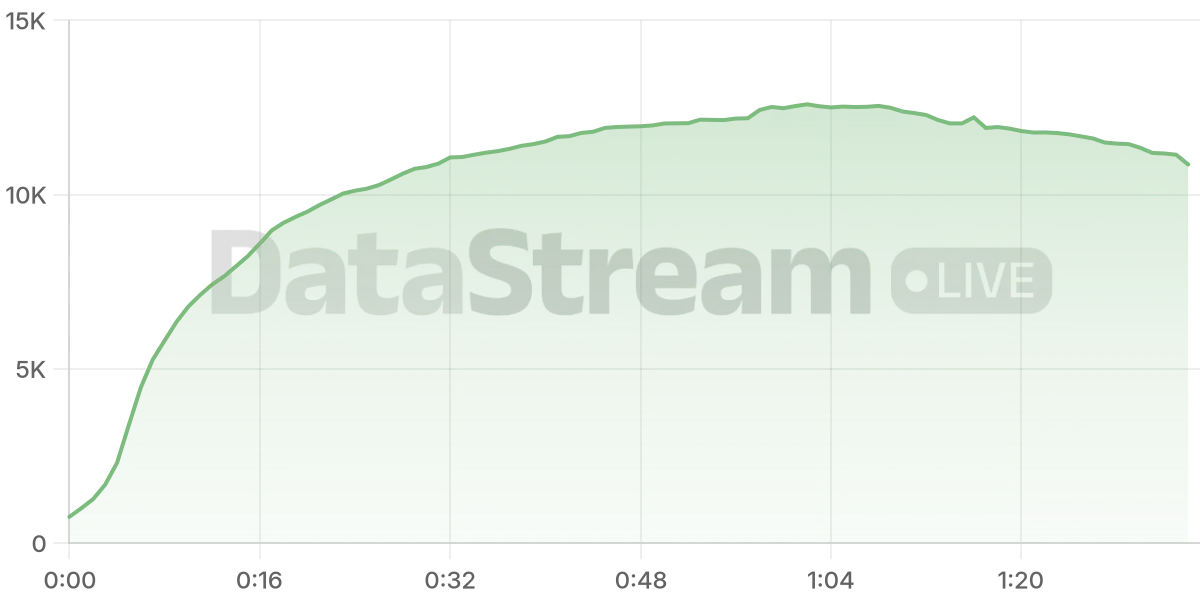 Grafico de conectados del stream