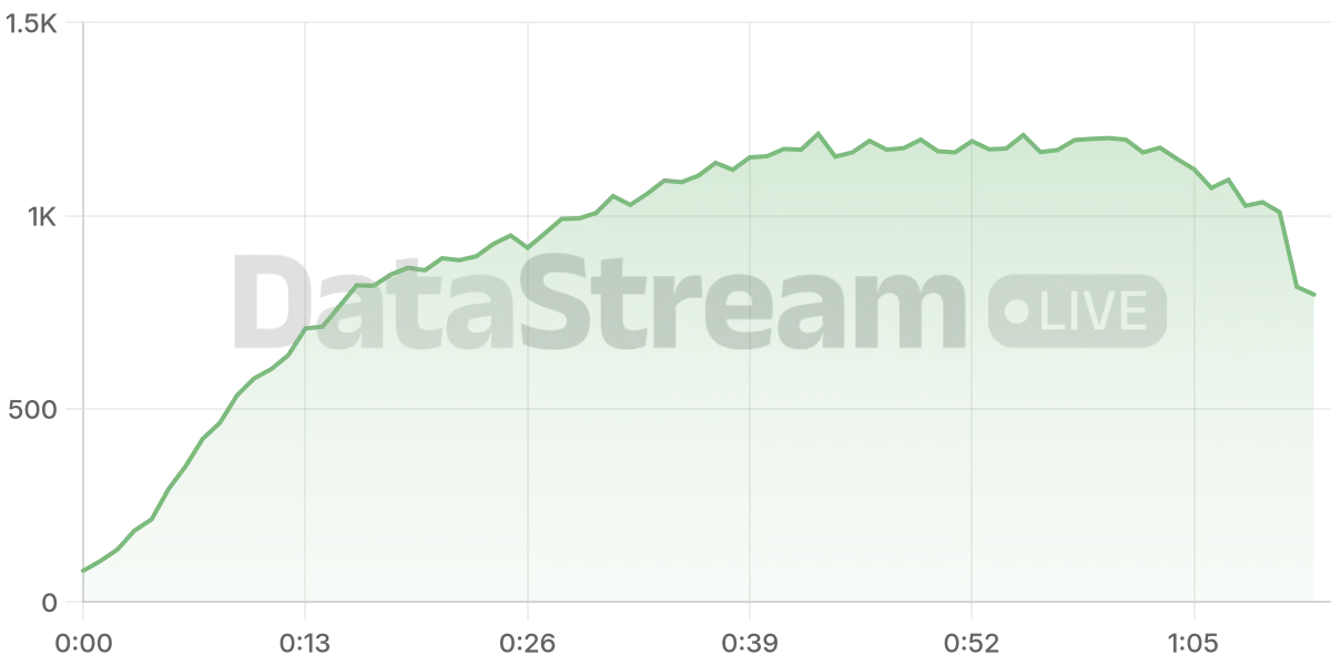 Grafico de conectados del stream