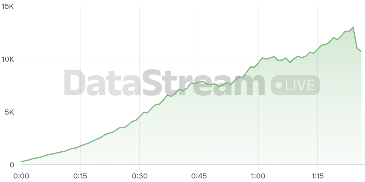 Grafico de conectados del stream