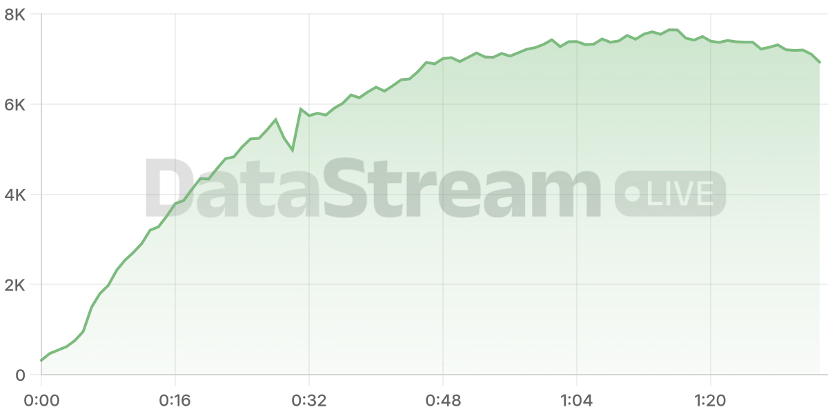 Grafico de conectados del stream