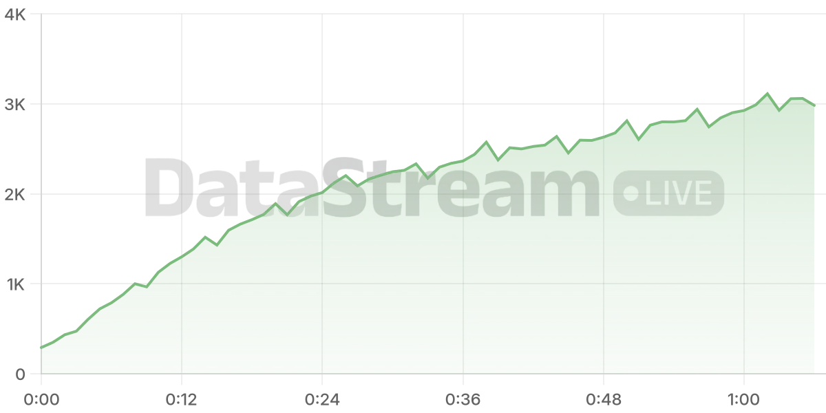 Grafico de conectados del stream