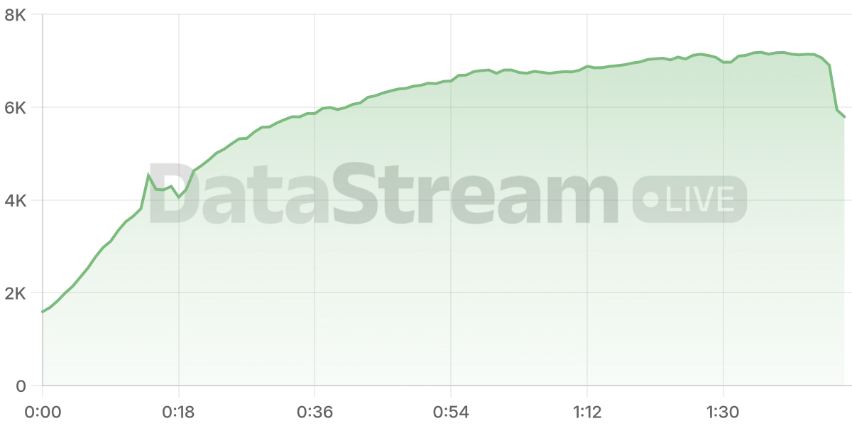 Grafico de conectados del stream