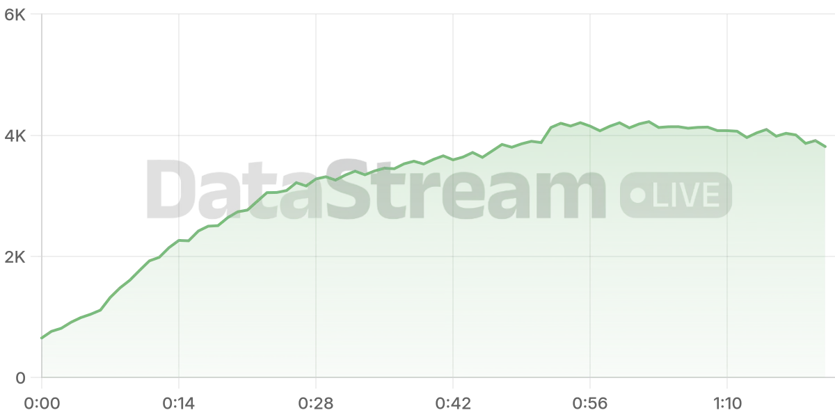 Grafico de conectados del stream