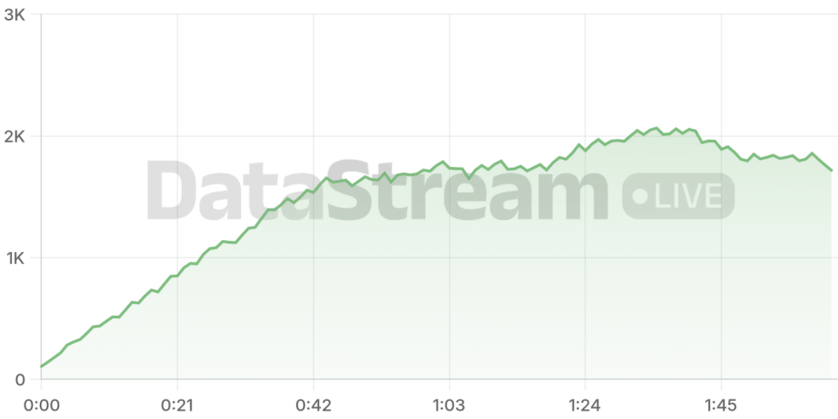 Grafico de conectados del stream