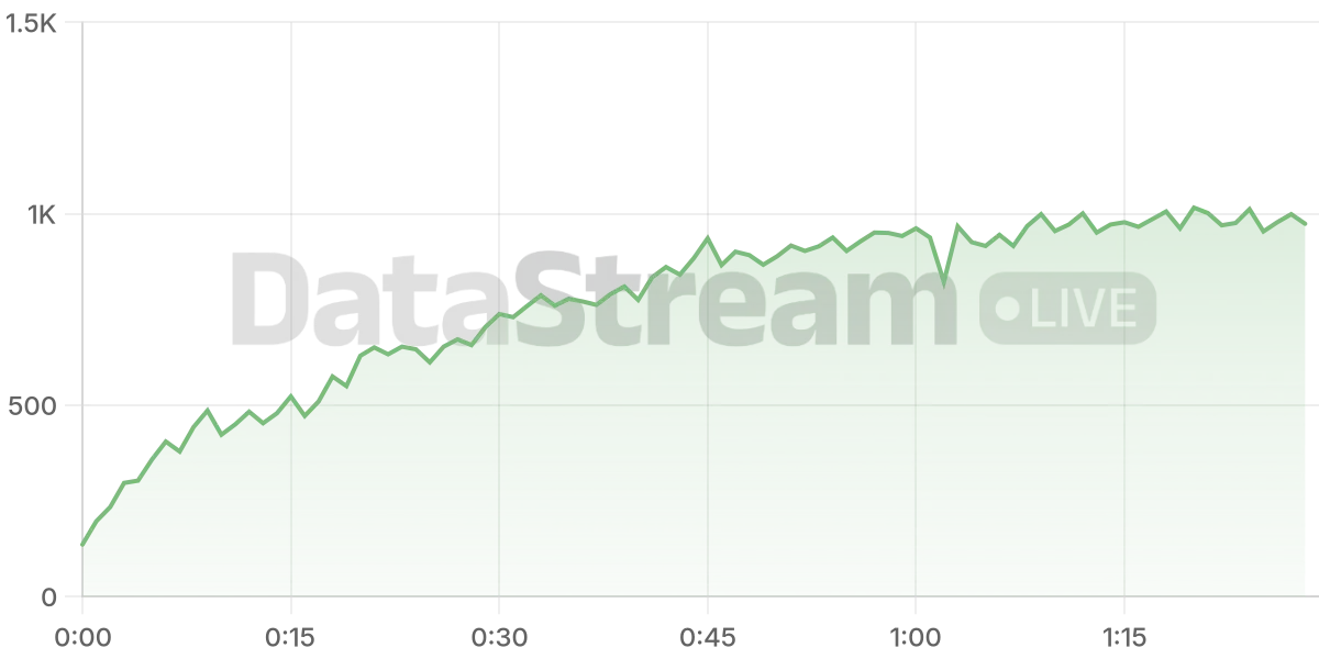 Grafico de conectados del stream