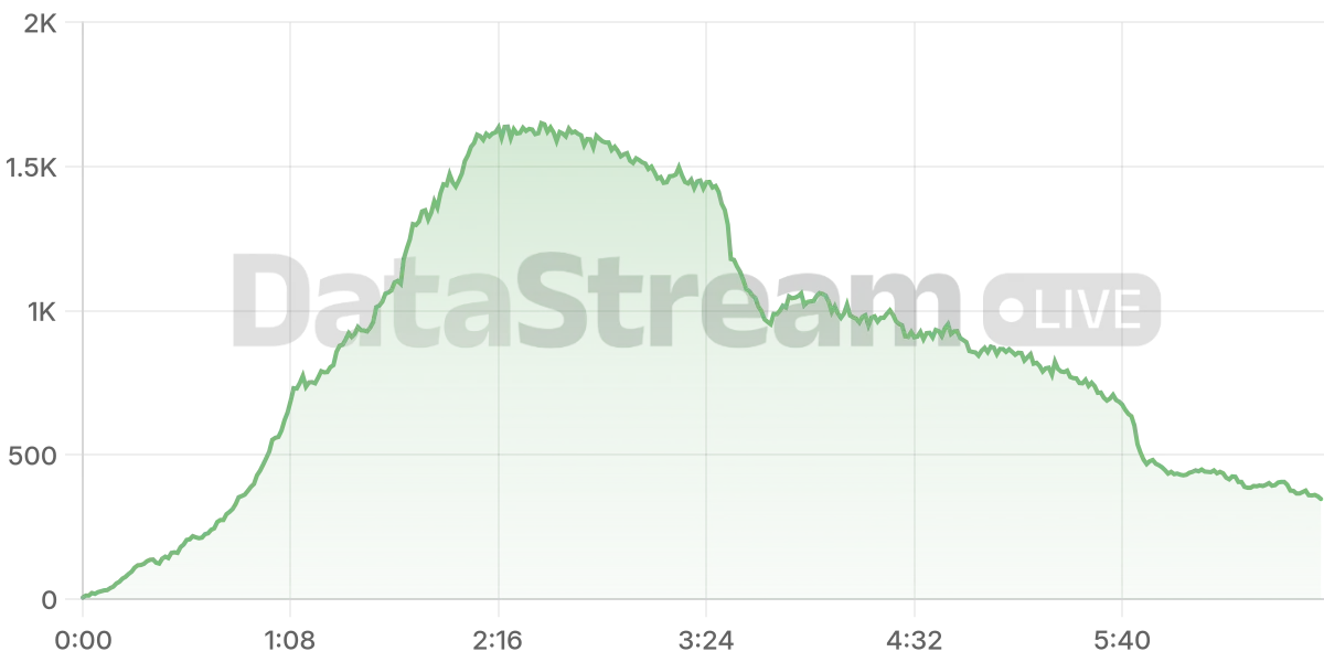 Grafico de conectados del stream