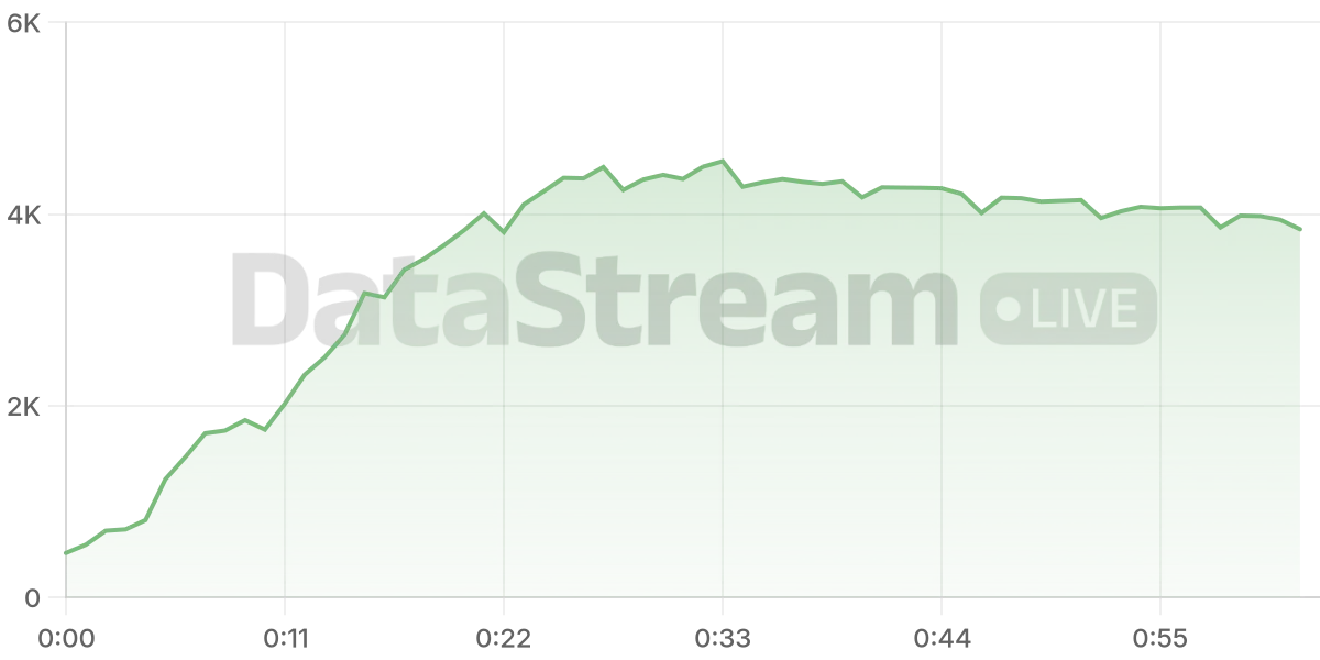 Grafico de conectados del stream