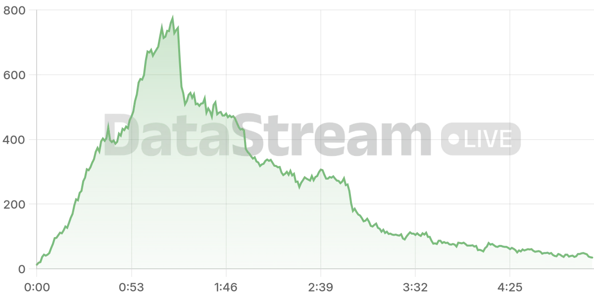 Grafico de conectados del stream