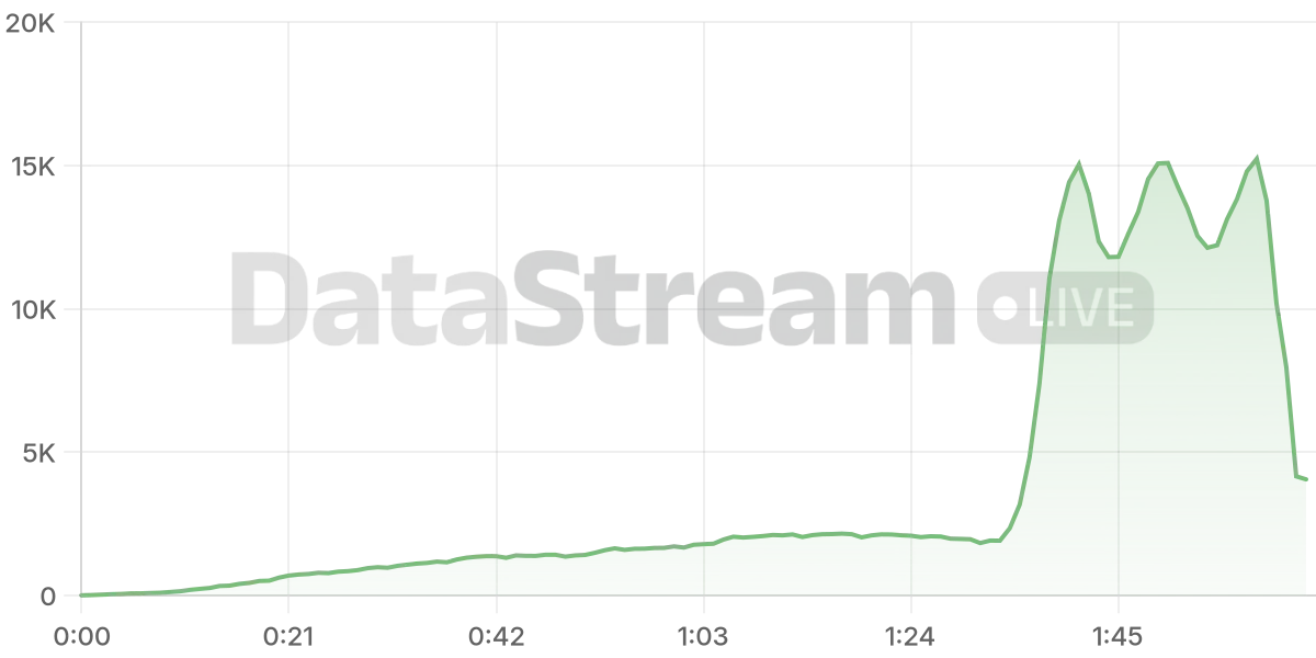 Grafico de conectados del stream