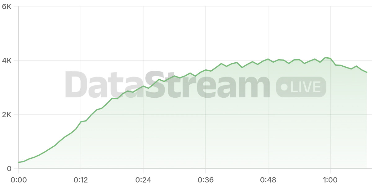 Grafico de conectados del stream