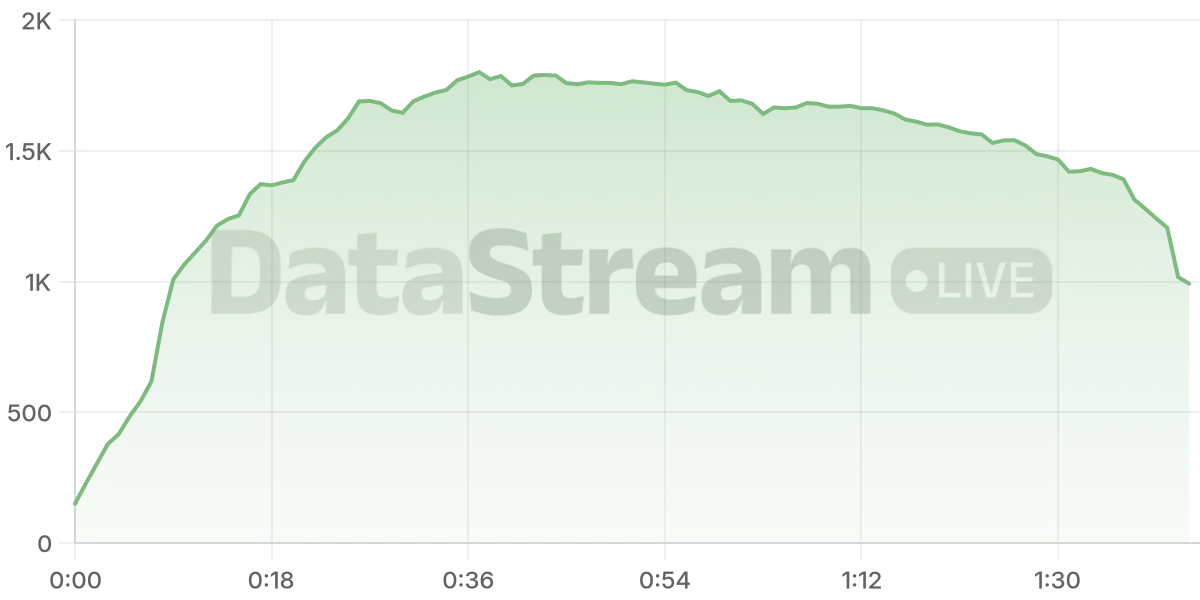 Grafico de conectados del stream