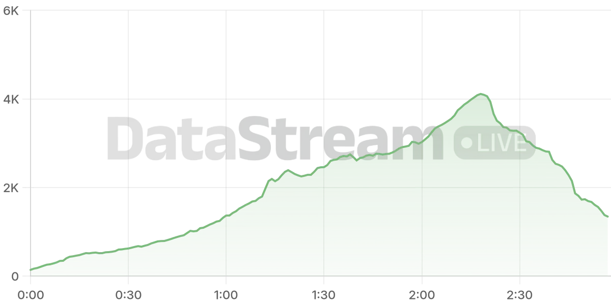 Grafico de conectados del stream