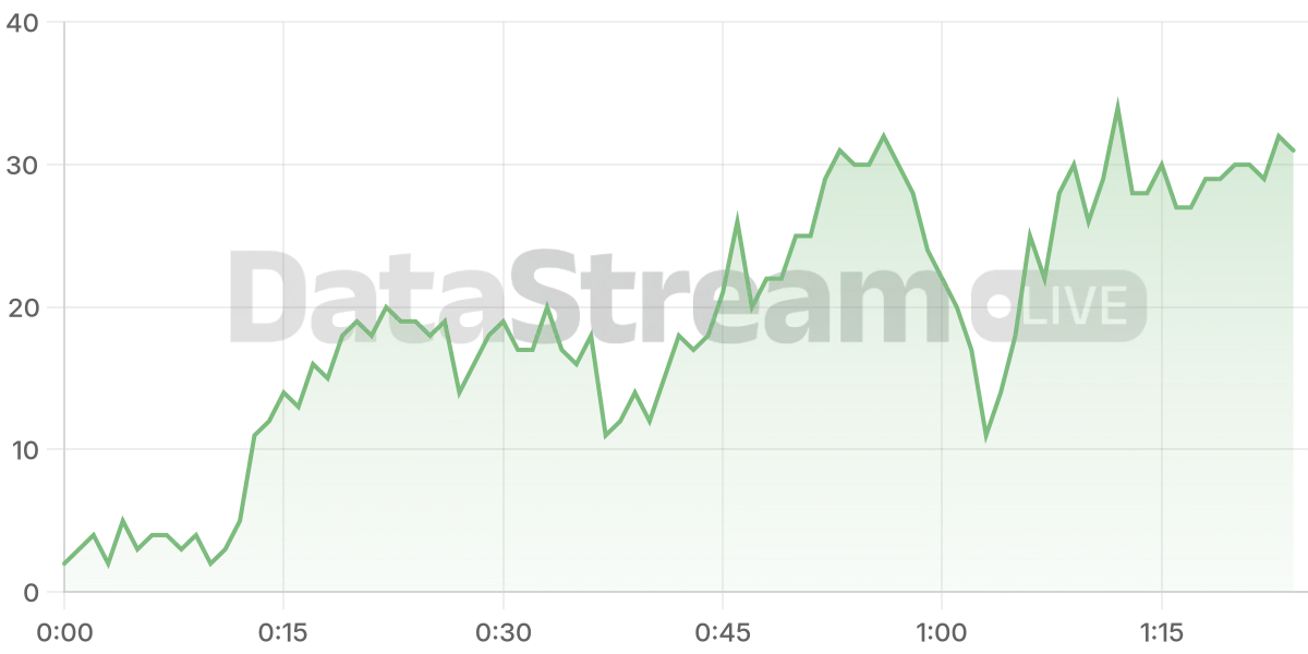 Grafico de conectados del stream