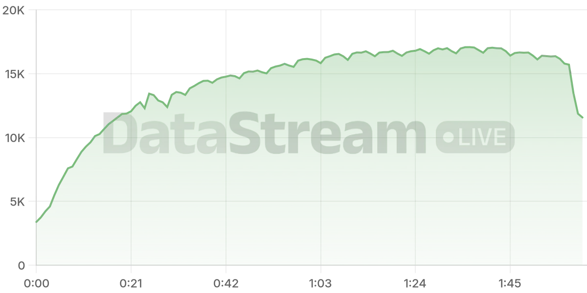 Grafico de conectados del stream