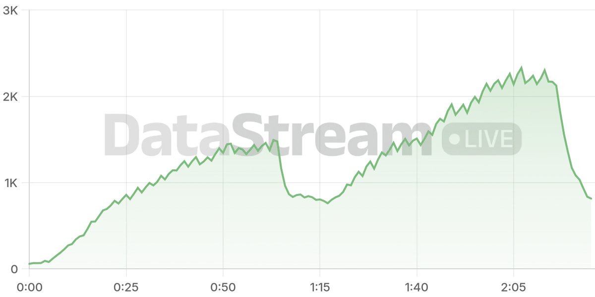 Grafico de conectados del stream
