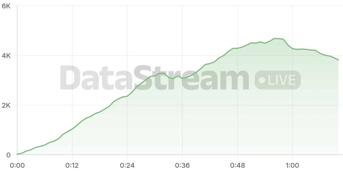 Grafico de conectados del stream