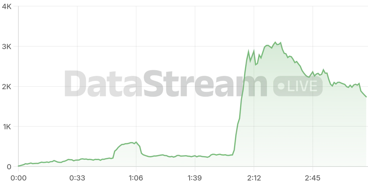 Grafico de conectados del stream