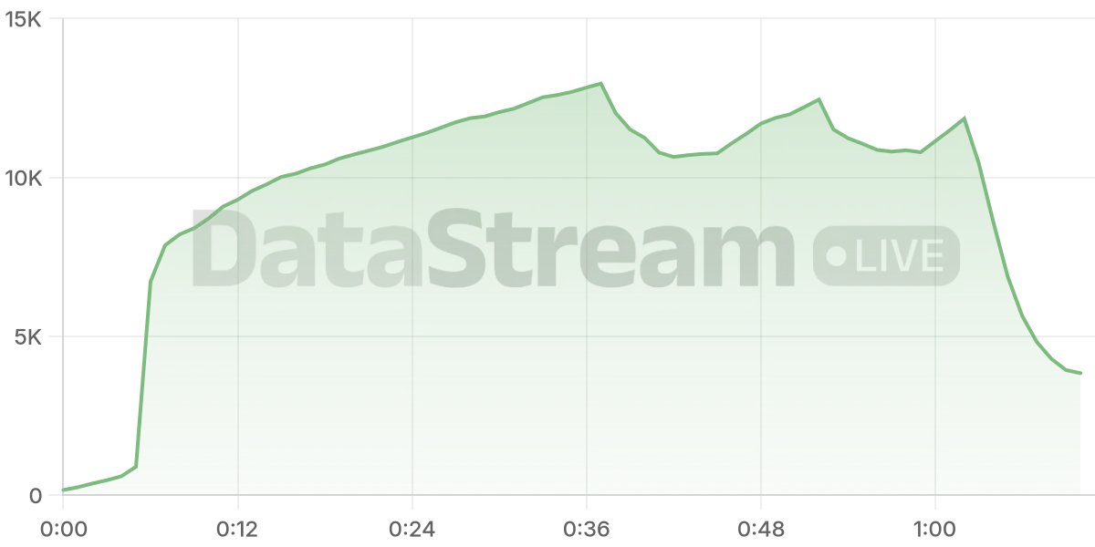 Grafico de conectados del stream