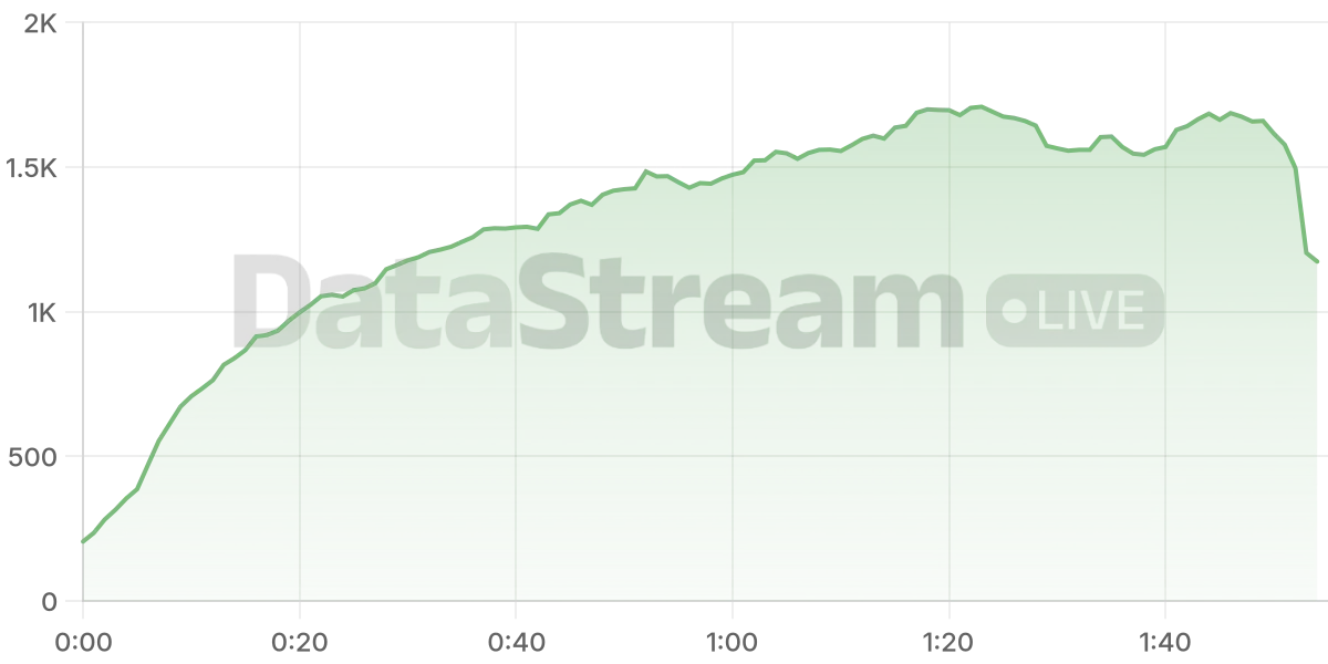 Grafico de conectados del stream