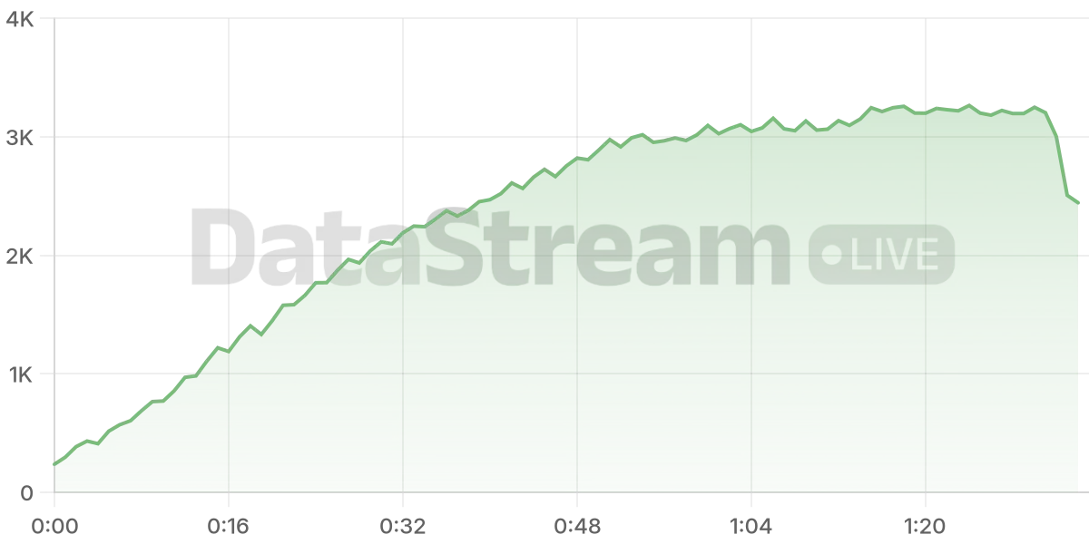 Grafico de conectados del stream
